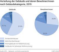 Verteilung der Gebäude und deren Bewohner nach Gebäudekategorie
