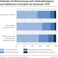 Gebäude mit Wohnnutzung nach Gebäudekategorie und städtischem Charakter der Gemeinde