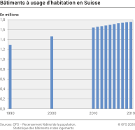 Bâtiments à usage d'habitation en Suisse