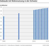 Gebäude mit Wohnnutzung in der Schweiz