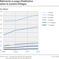 Bâtiments à usage d'habitation selon le nombre d'étages