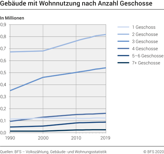 Gebäude mit Wohnnutzung nach Anzahl Geschosse