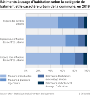 Bâtiments à usage d'habitation selon la catégorie de bâtiment et le caractère urbain de la commune