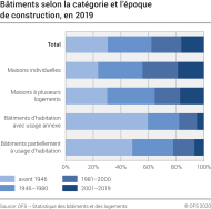 Bâtiments selon la catégorie et l'époque de construction