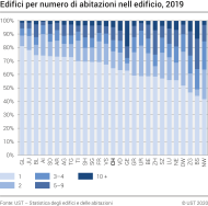 Edifici per numero di abitazioni nell'edificio