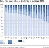 Buildings by number of dwellings in building