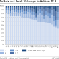 Gebäude nach Anzahl Wohnungen im Gebäude