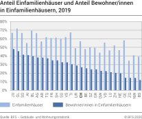 Anteil Einfamilienhäuser und Anteil Bewohner/innen in Einfamilienhäusern nach Kanton