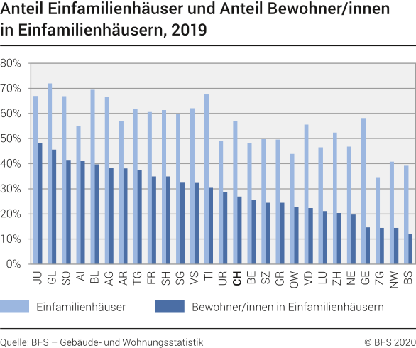Anteil Einfamilienhäuser und Anteil Bewohner/innen in Einfamilienhäusern nach Kanton