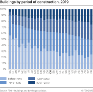 Buildings by period of construction