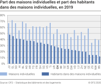 Part des maisons individuelles et part des habitants dans des maisons individuelles selon le canton