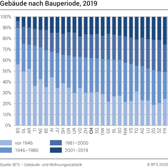 Gebäude nach Bauperiode