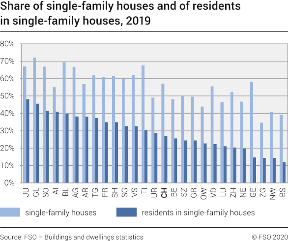 Share of single-family houses and of residents in single-family houses