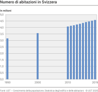 Numero di abitazioni in Svizzera