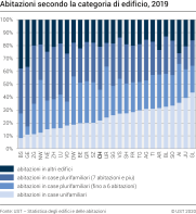 Abitazioni secondo la categoria di edificio
