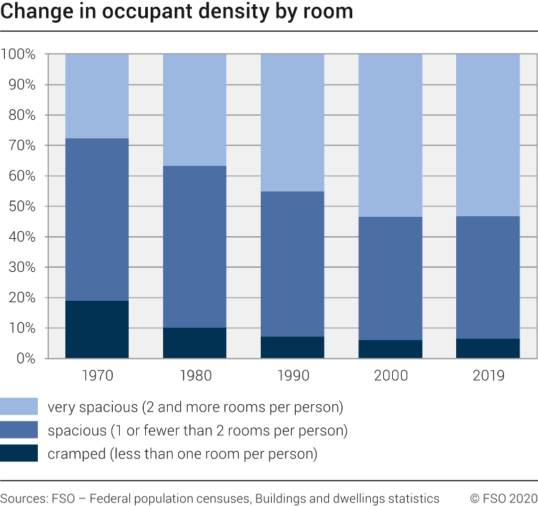 Change in occupant density by room 1970, 1980, 1990, 2000, 2019