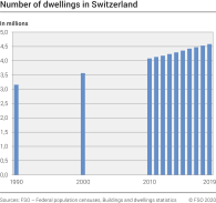 Number of dwellings in Switzerland