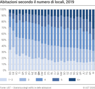 Abitazioni secondo il numero di locali