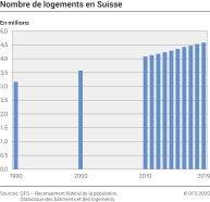 Nombre de logements en Suisse