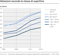 Abitazioni secondo la classe di superficie