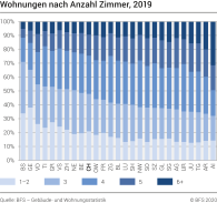 Wohnungen nach Anzahl Zimmer