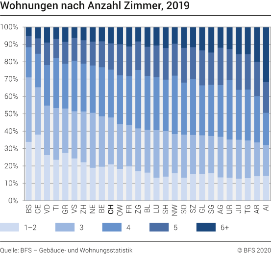 Wohnungen nach Anzahl Zimmer