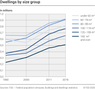 Dwellings by size group