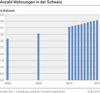 Anzahl Wohnungen in der Schweiz