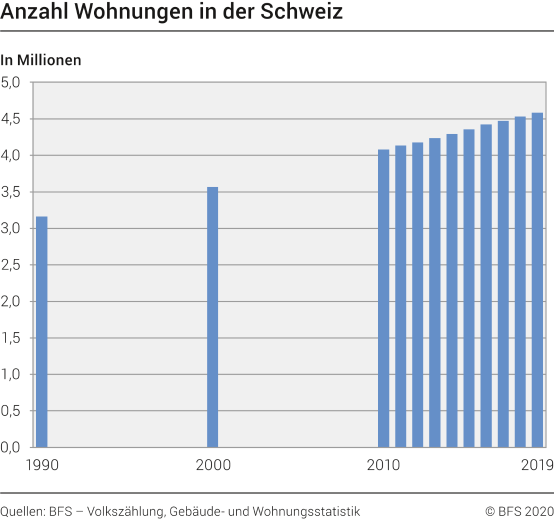 Anzahl Wohnungen in der Schweiz