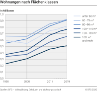 Wohnungen nach Flächenklassen