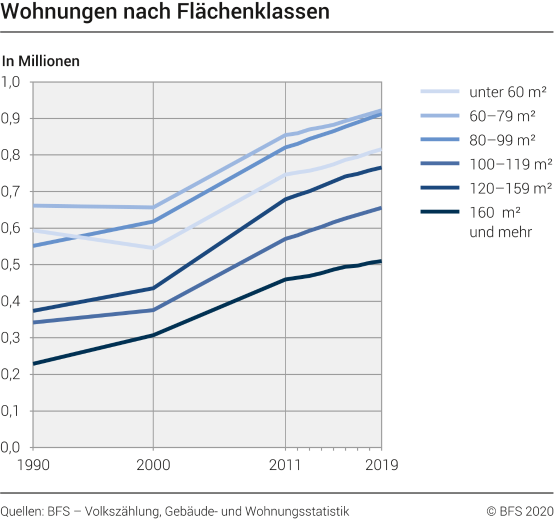Wohnungen nach Flächenklassen