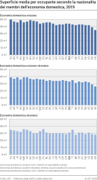 Superficie media per occupante secondo la nazionalità dei membri dell'economia domestica