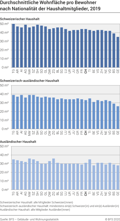 Durchschnittliche Wohnfläche pro Bewohner nach Nationalität der Haushaltmitglieder
