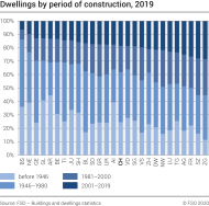 Dwellings by period of construction, by canton