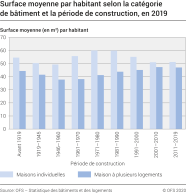 Surface moyenne par habitant selon la catégorie de bâtiment et la période de construction