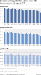 Surface moyenne par habitant selon la nationalité des membres du ménage