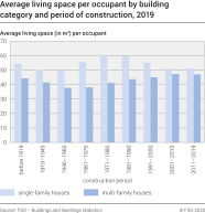 Average living space per occupant by building category and period of construction