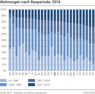 Wohnungen nach Bauperiode und Kanton