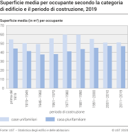 Superficie media per occupante secondo la categoria di edificio e il periodo di costruzione