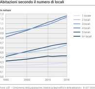 Abitazioni secondo il numero di locali