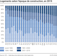 Logements selon l'époque de construction et le canton
