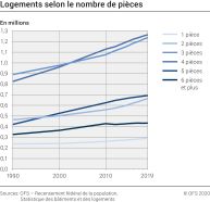 Logements selon le nombre de pièces