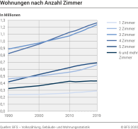 Wohnungen nach Anzahl der Zimmer