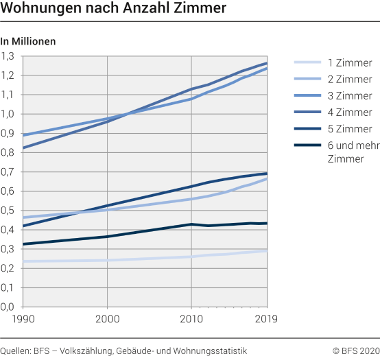 Wohnungen nach Anzahl der Zimmer