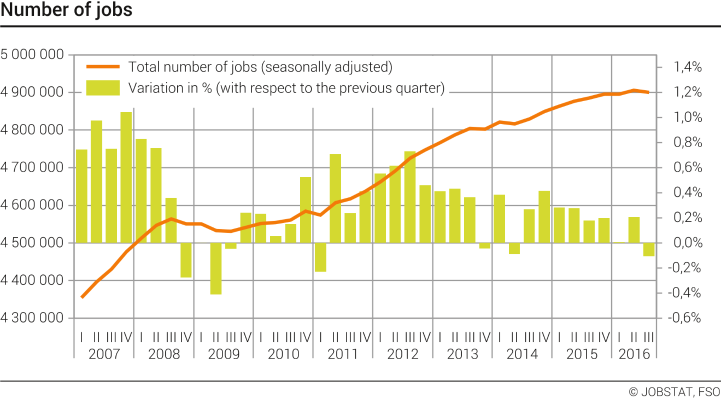 Number of jobs (chart)