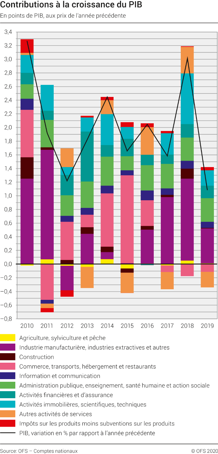 Contributions à la croissance du PIB