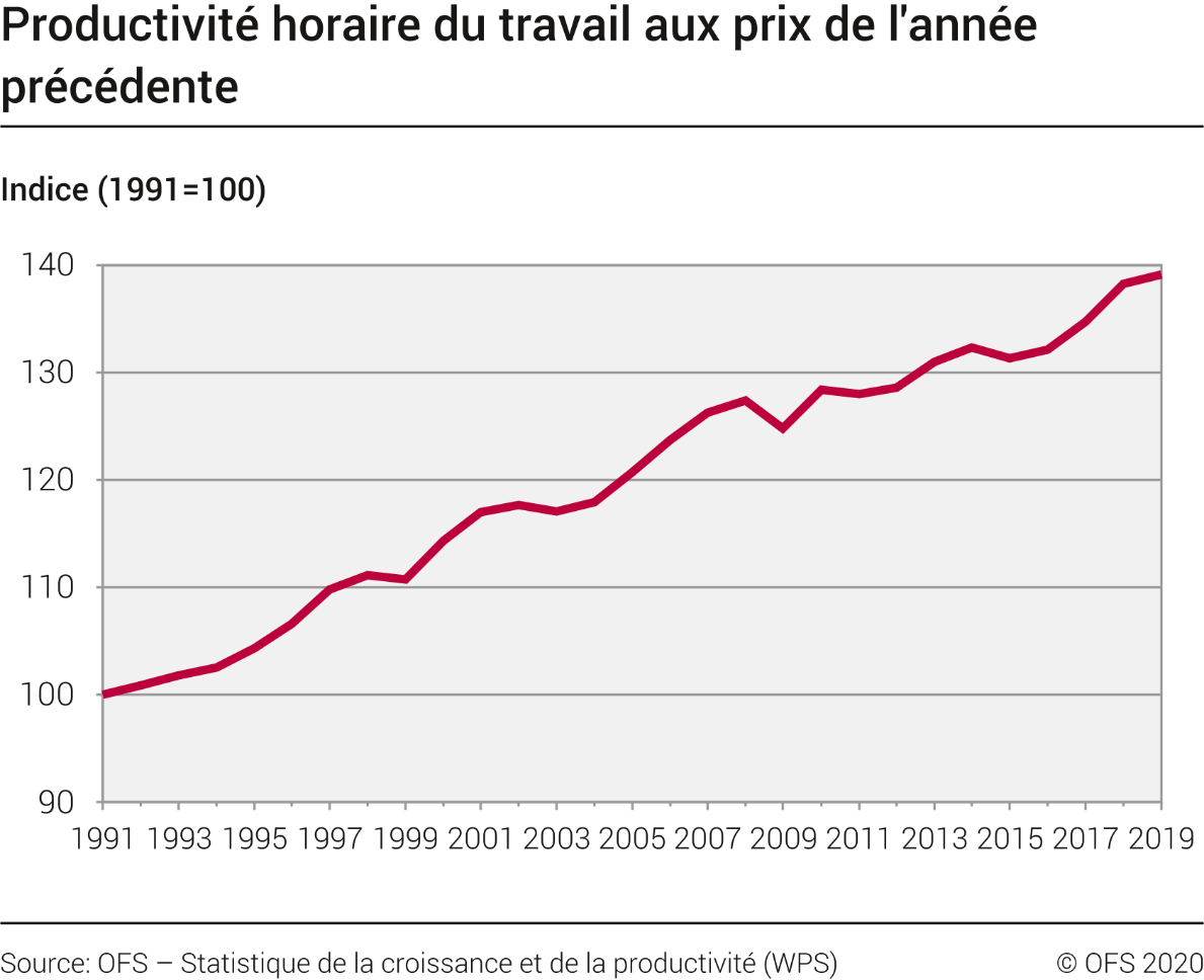 Evolution de la productivité du travail de l'économie totale