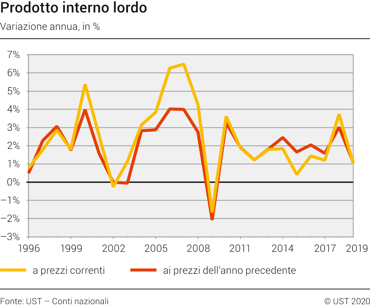 Prodotto interno lordo: Variazione rispetto all'anno precedente in %