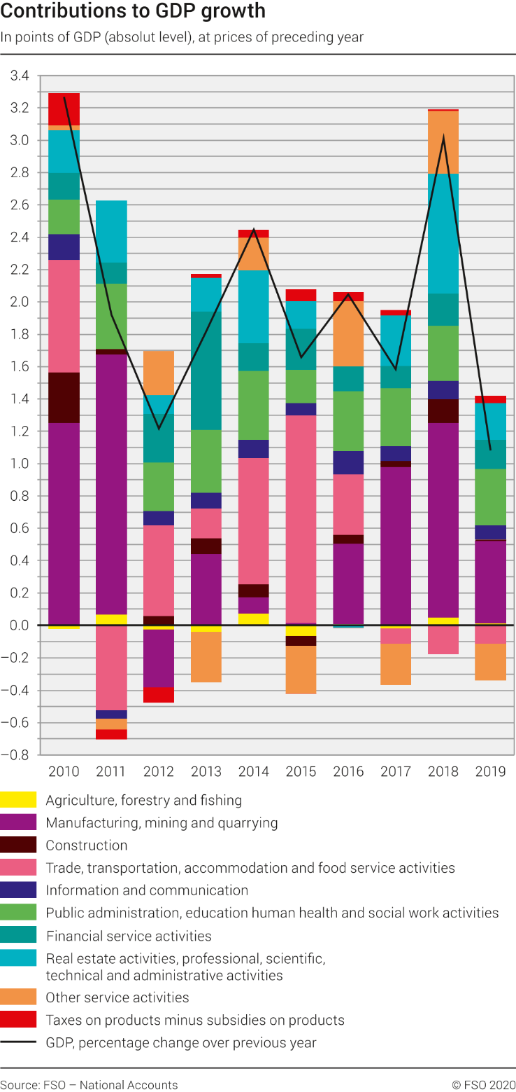 Contributions to GDP growth