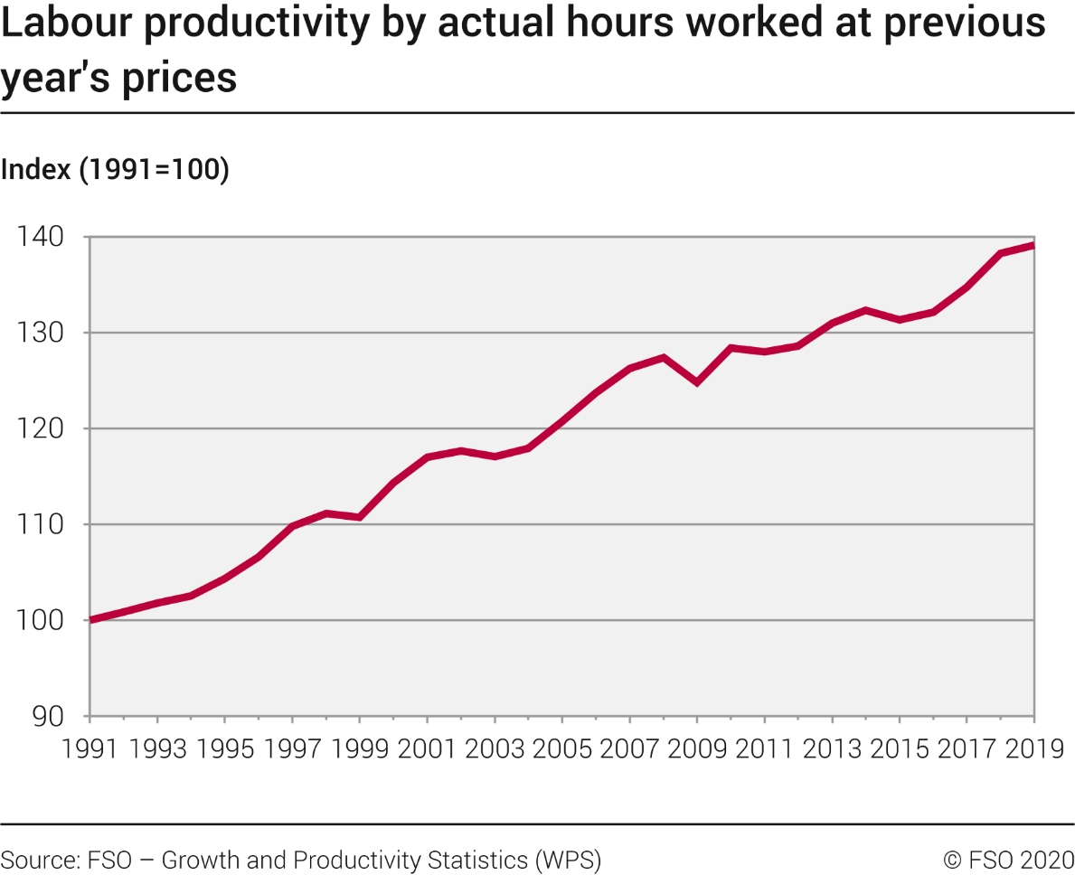 Growth of labour productivity in the total economy